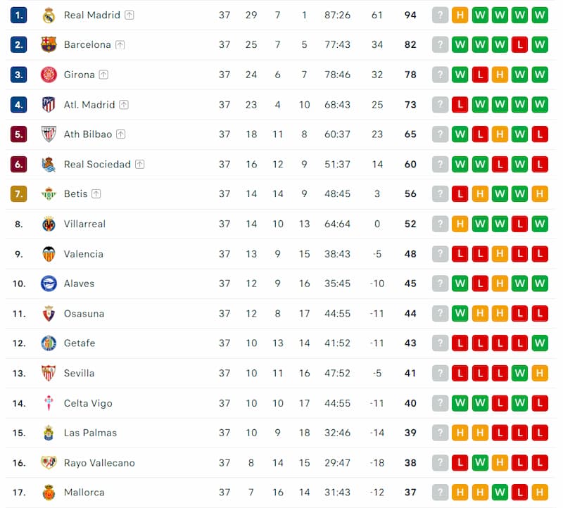 Bảng xếp hạng La Liga mới nhất