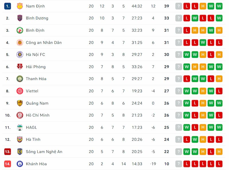Cập nhật bảng xếp hạng bóng đá V League mới nhất